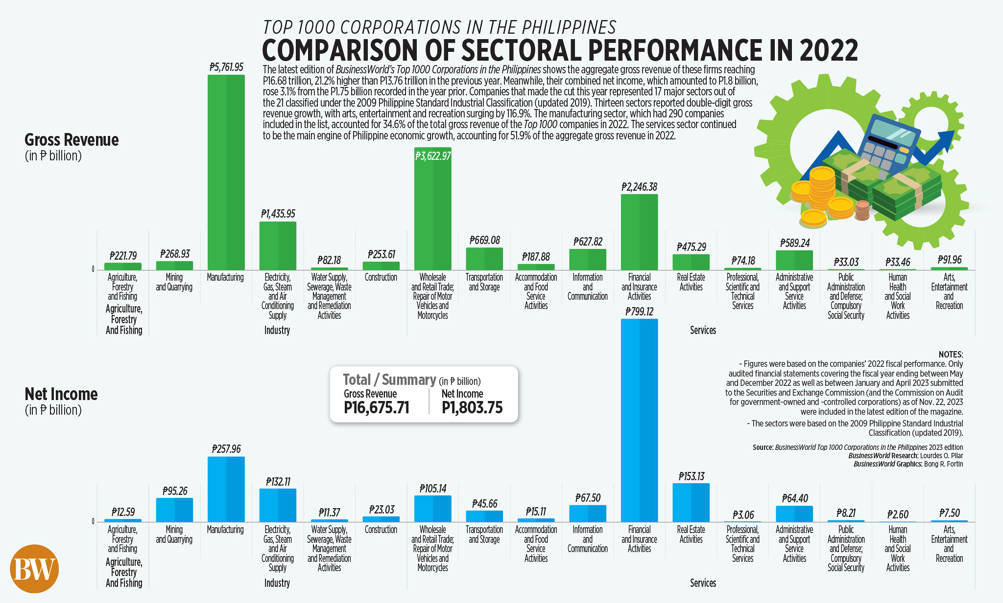 Comparison of Sectoral Performance in 2022 LSERV